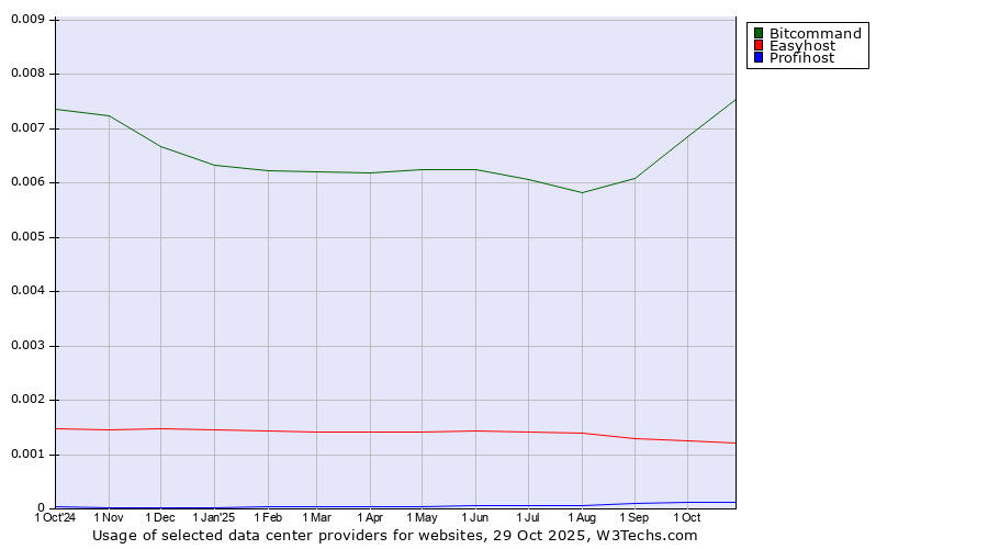 Historical trends in the usage of Bitcommand vs. Easyhost vs. Profihost