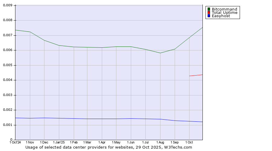 Historical trends in the usage of Bitcommand vs. Total Uptime vs. Easyhost