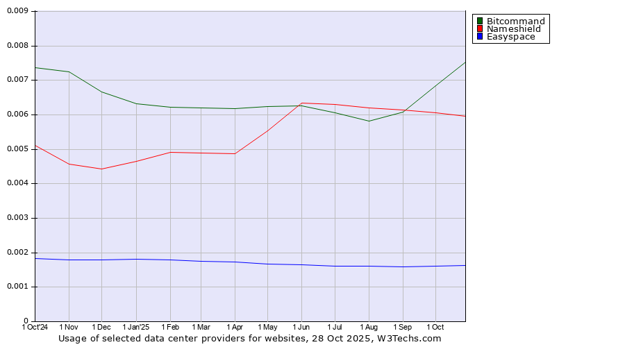 Historical trends in the usage of Bitcommand vs. Nameshield vs. Easyspace