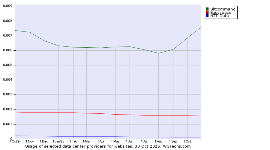 Historical trends in the usage of Bitcommand vs. Easyspace vs. NTT Data