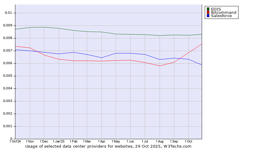 Historical trends in the usage of EDIS vs. Bitcommand vs. Salesforce