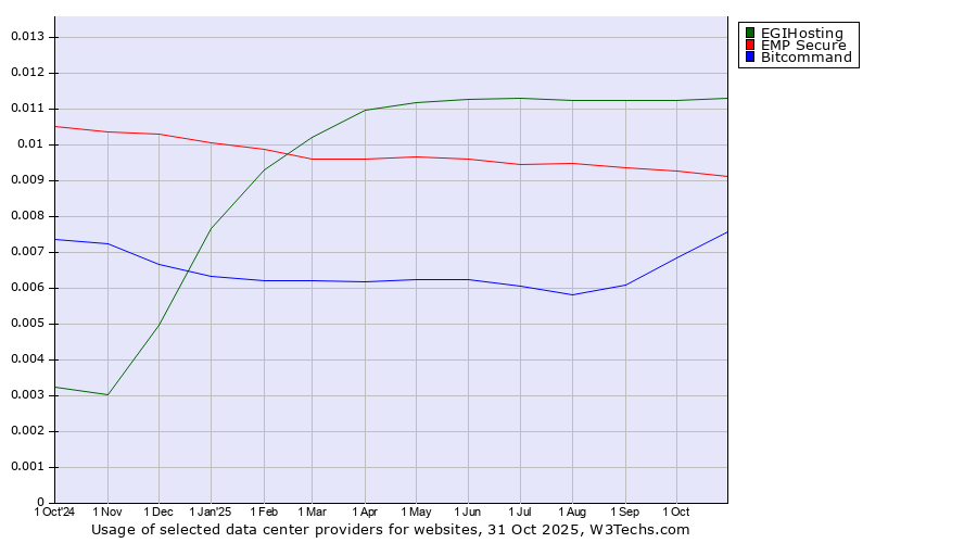 Historical trends in the usage of EGIHosting vs. EMP Secure vs. Bitcommand