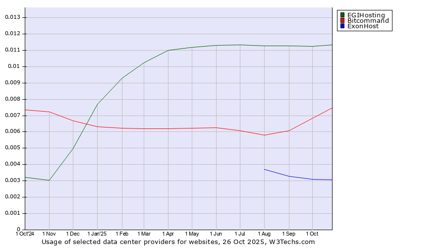 Historical trends in the usage of EGIHosting vs. Bitcommand vs. ExonHost