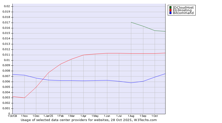 Historical trends in the usage of IDCloudHost vs. EGIHosting vs. Bitcommand