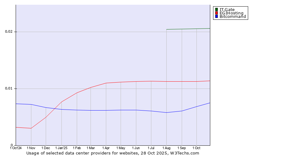 Historical trends in the usage of IT.Gate vs. EGIHosting vs. Bitcommand