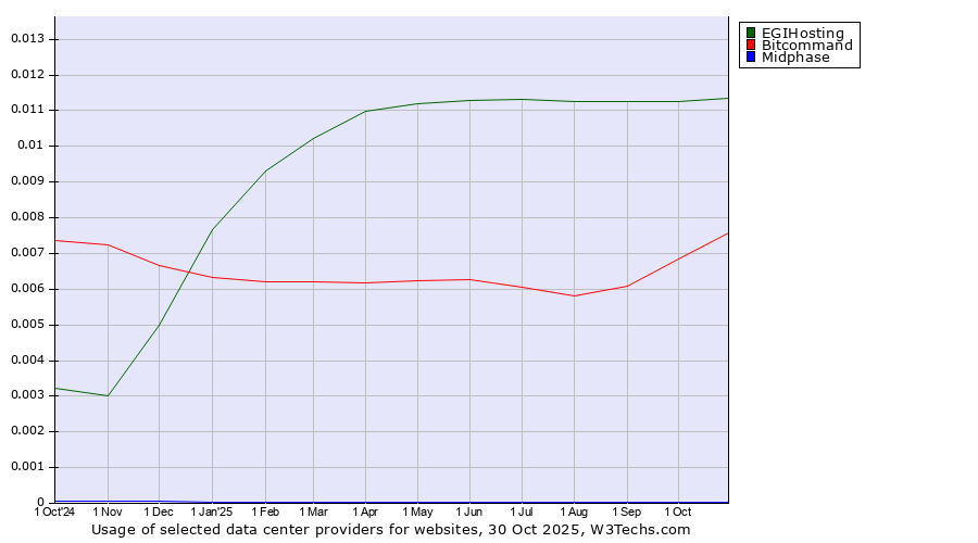 Historical trends in the usage of EGIHosting vs. Bitcommand vs. Midphase