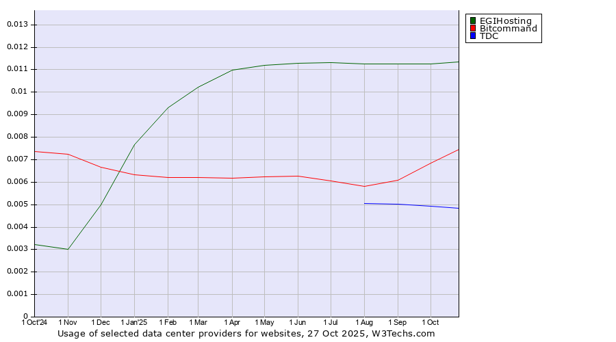 Historical trends in the usage of EGIHosting vs. Bitcommand vs. TDC