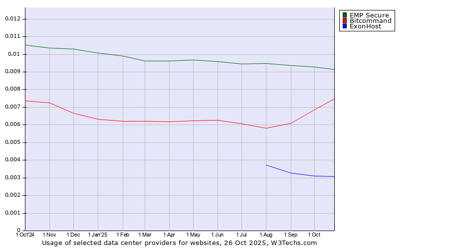 Historical trends in the usage of EMP Secure vs. Bitcommand vs. ExonHost