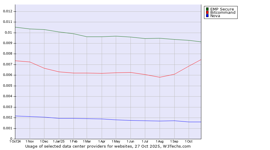 Historical trends in the usage of EMP Secure vs. Bitcommand vs. Nova