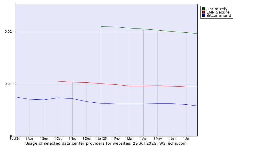 Historical trends in the usage of Optimizely vs. EMP Secure vs. Bitcommand