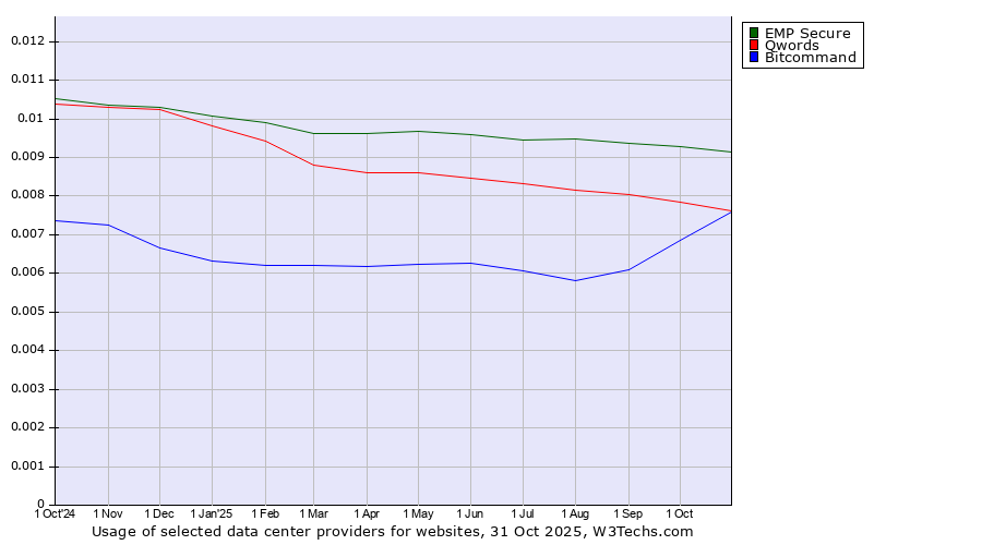 Historical trends in the usage of EMP Secure vs. Qwords vs. Bitcommand