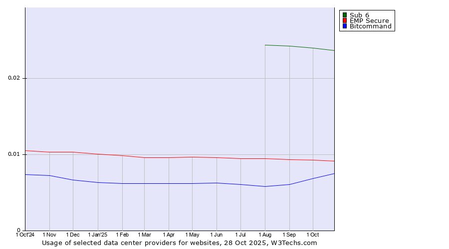 Historical trends in the usage of Sub 6 vs. EMP Secure vs. Bitcommand