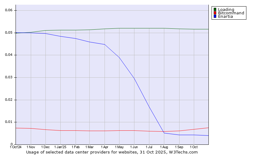 Historical trends in the usage of Loading vs. Bitcommand vs. Enartia