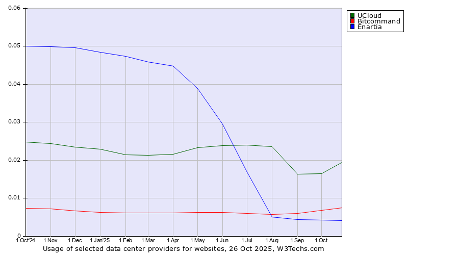 Historical trends in the usage of UCloud vs. Bitcommand vs. Enartia
