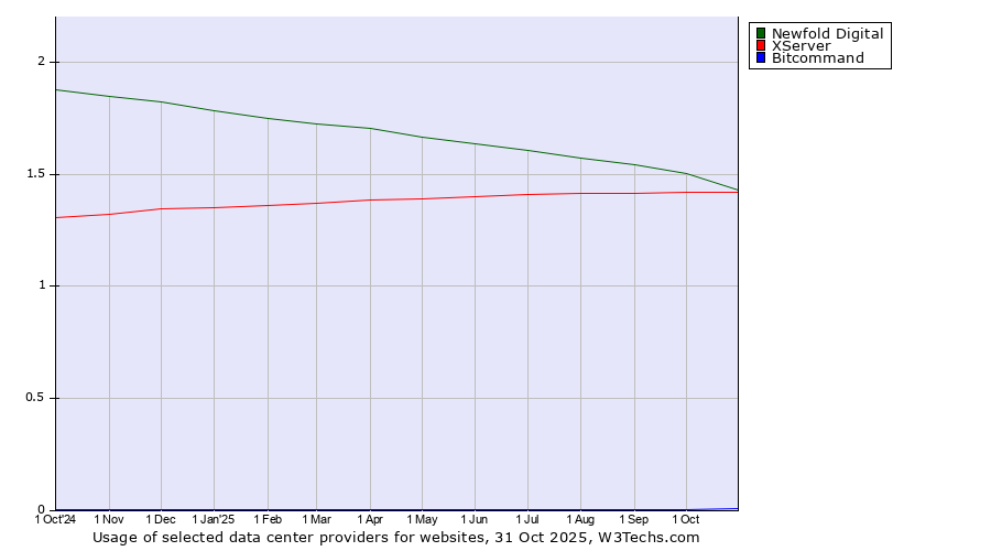 Historical trends in the usage of Newfold Digital vs. XServer vs. Bitcommand
