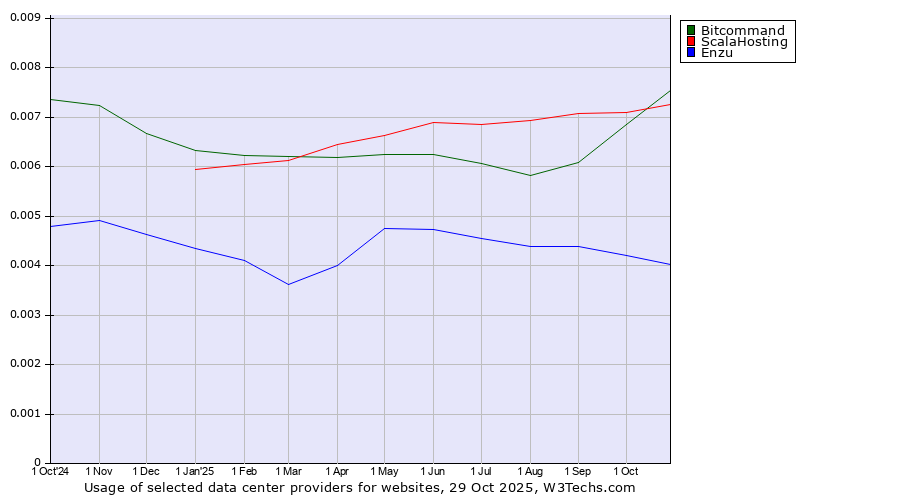 Historical trends in the usage of Bitcommand vs. ScalaHosting vs. Enzu