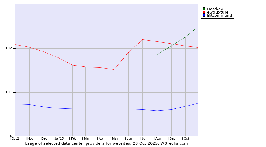 Historical trends in the usage of Hostkey vs. eStruxture vs. Bitcommand