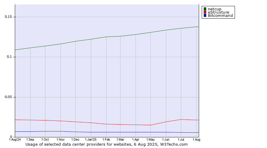 Historical trends in the usage of netcup vs. eStruxture vs. Bitcommand
