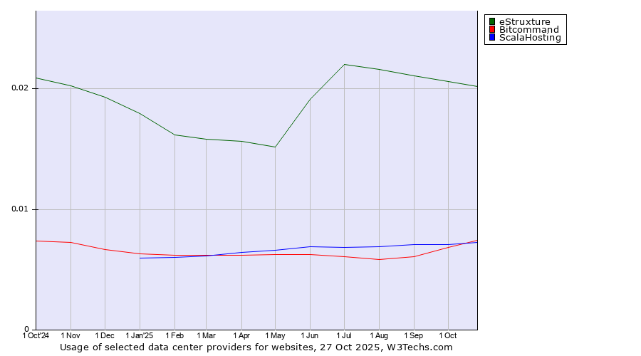 Historical trends in the usage of eStruxture vs. Bitcommand vs. ScalaHosting