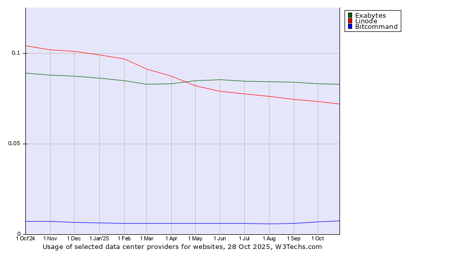 Historical trends in the usage of Exabytes vs. Linode vs. Bitcommand
