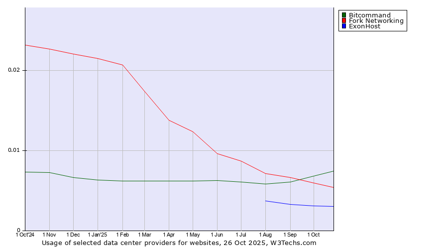 Historical trends in the usage of Bitcommand vs. Fork Networking vs. ExonHost