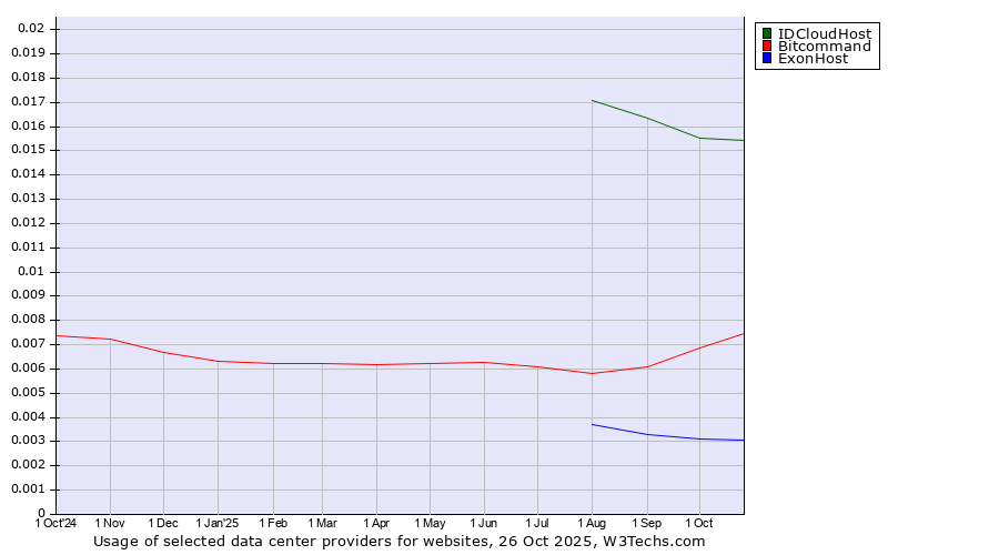 Historical trends in the usage of IDCloudHost vs. Bitcommand vs. ExonHost