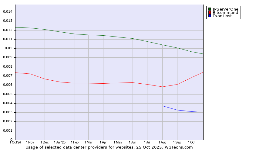 Historical trends in the usage of IPServerOne vs. Bitcommand vs. ExonHost