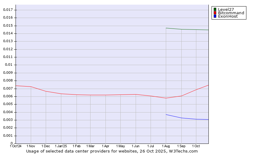 Historical trends in the usage of Level27 vs. Bitcommand vs. ExonHost