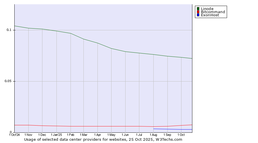 Historical trends in the usage of Linode vs. Bitcommand vs. ExonHost
