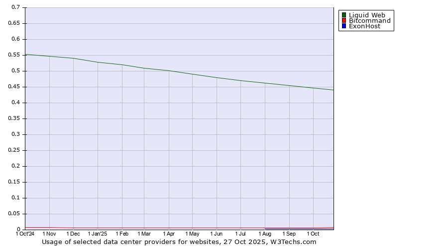 Historical trends in the usage of Liquid Web vs. Bitcommand vs. ExonHost