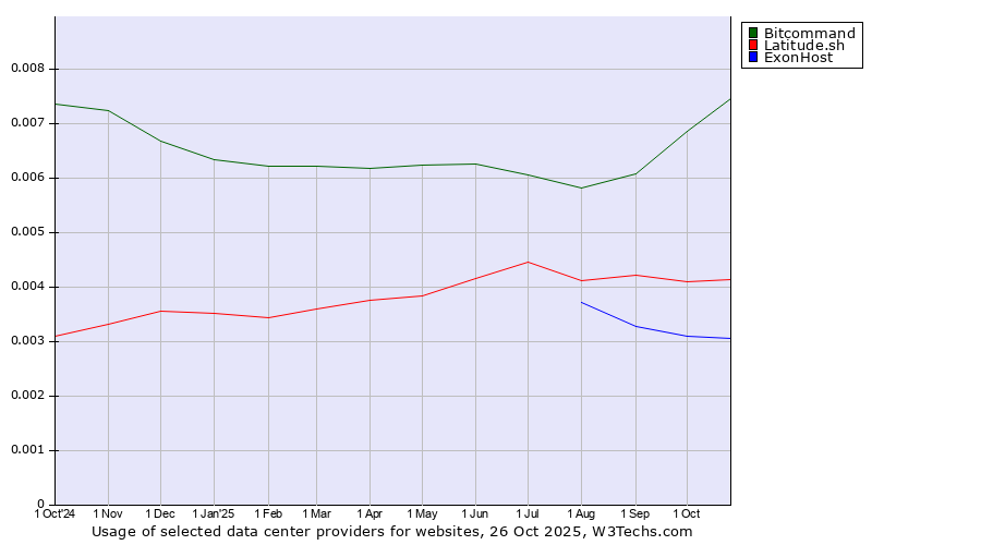 Historical trends in the usage of Bitcommand vs. Latitude.sh vs. ExonHost