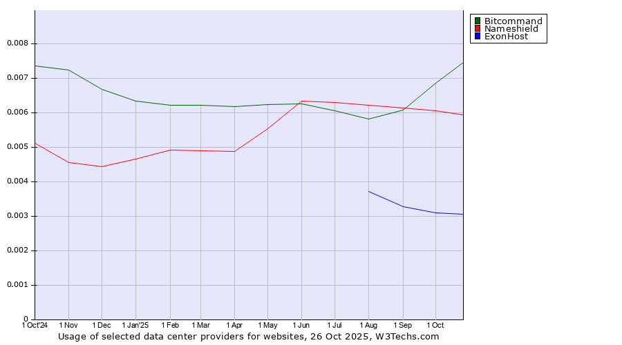 Historical trends in the usage of Bitcommand vs. Nameshield vs. ExonHost