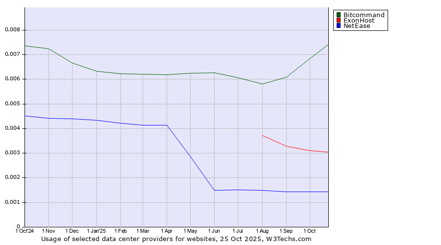 Historical trends in the usage of Bitcommand vs. ExonHost vs. NetEase