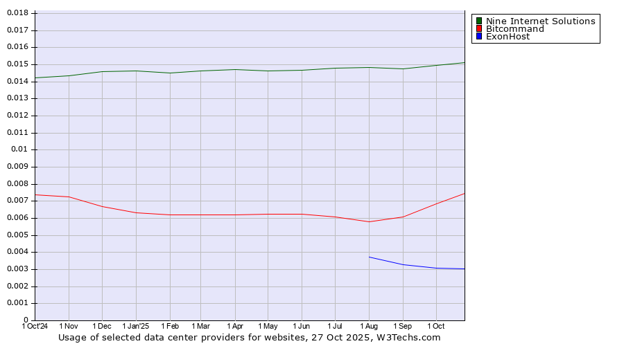 Historical trends in the usage of Nine Internet Solutions vs. Bitcommand vs. ExonHost