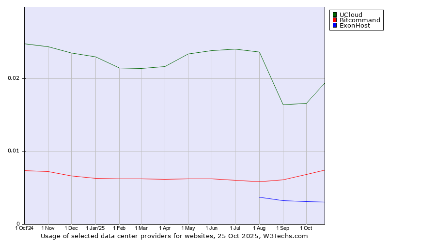 Historical trends in the usage of UCloud vs. Bitcommand vs. ExonHost