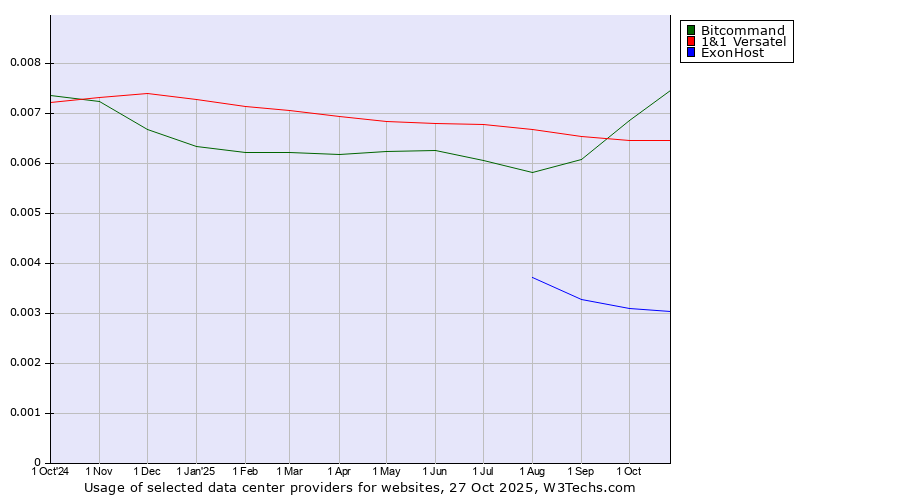 Historical trends in the usage of Bitcommand vs. 1&1 Versatel vs. ExonHost