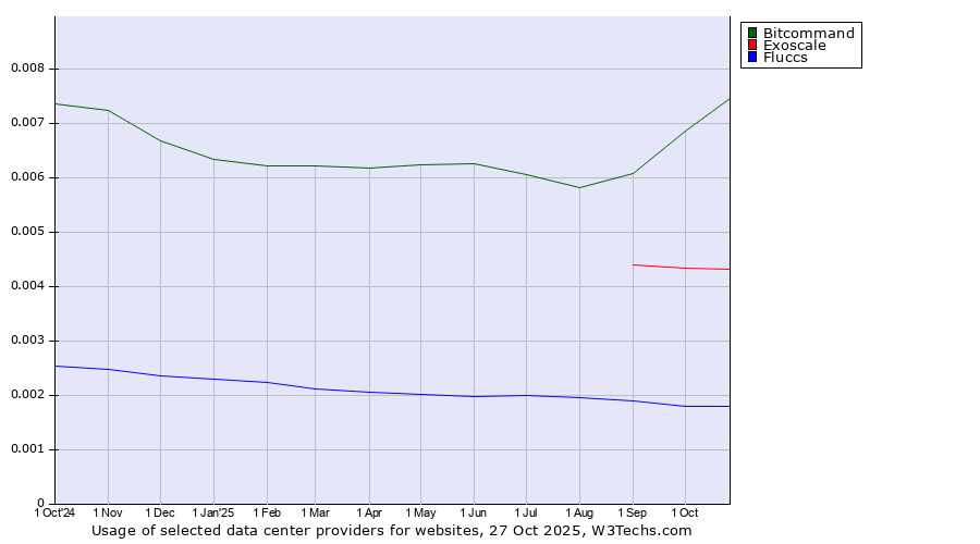 Historical trends in the usage of Bitcommand vs. Exoscale vs. Fluccs