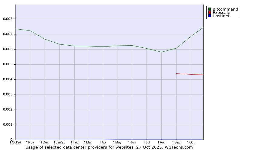 Historical trends in the usage of Bitcommand vs. Exoscale vs. Hostinet