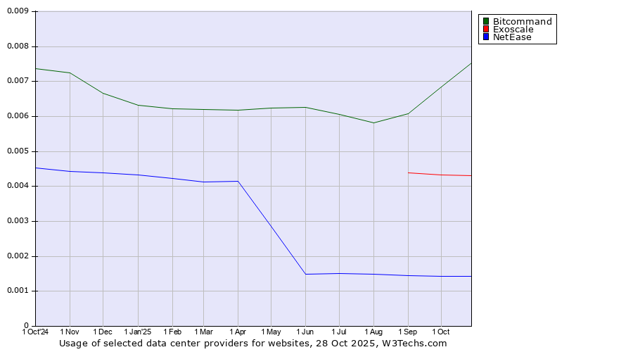 Historical trends in the usage of Bitcommand vs. Exoscale vs. NetEase