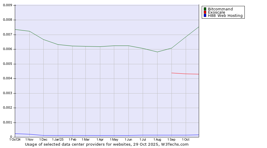 Historical trends in the usage of Bitcommand vs. Exoscale vs. H88 Web Hosting
