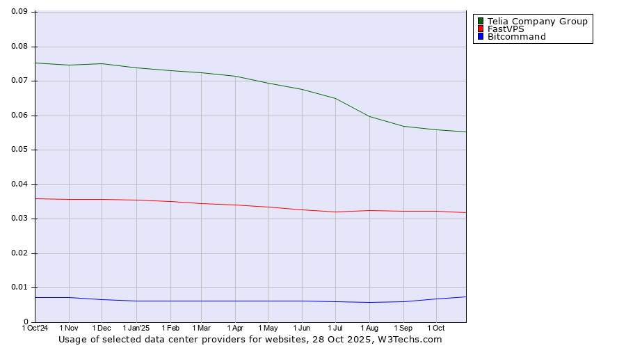 Historical trends in the usage of Telia Company Group vs. FastVPS vs. Bitcommand