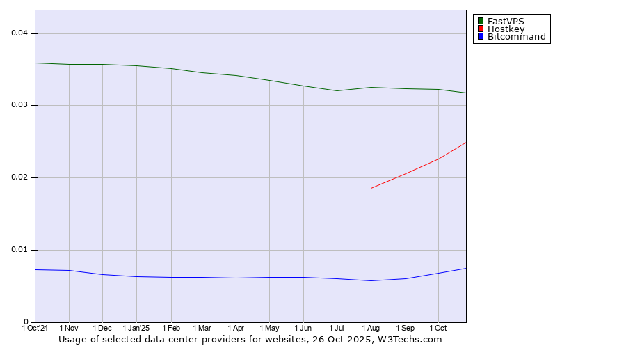 Historical trends in the usage of FastVPS vs. Hostkey vs. Bitcommand
