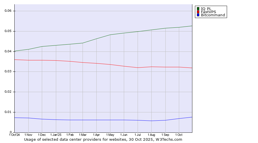 Historical trends in the usage of IQ PL vs. FastVPS vs. Bitcommand