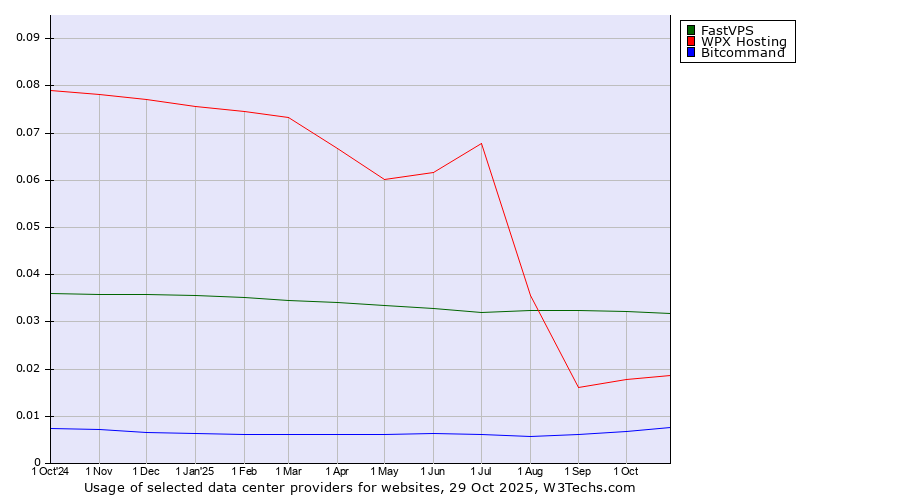 Historical trends in the usage of FastVPS vs. WPX Hosting vs. Bitcommand