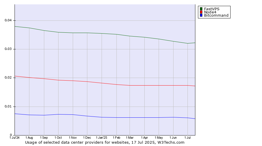 Historical trends in the usage of FastVPS vs. Node4 vs. Bitcommand