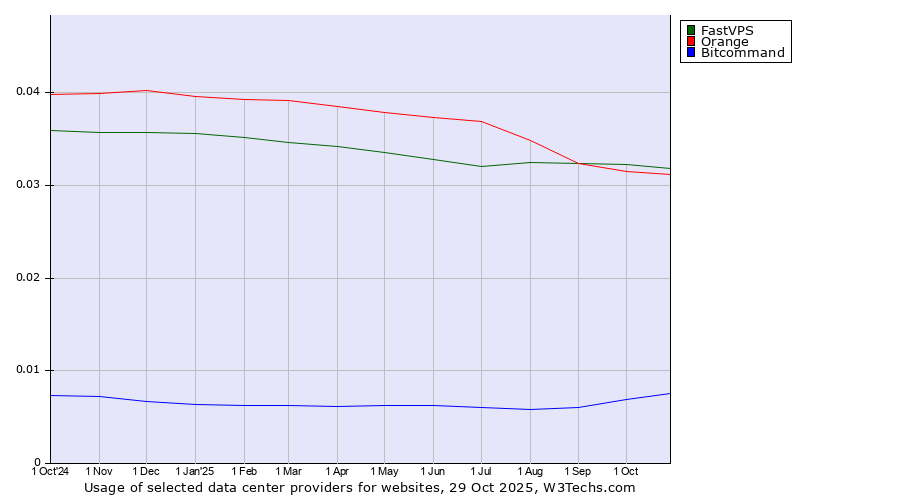 Historical trends in the usage of FastVPS vs. Orange vs. Bitcommand
