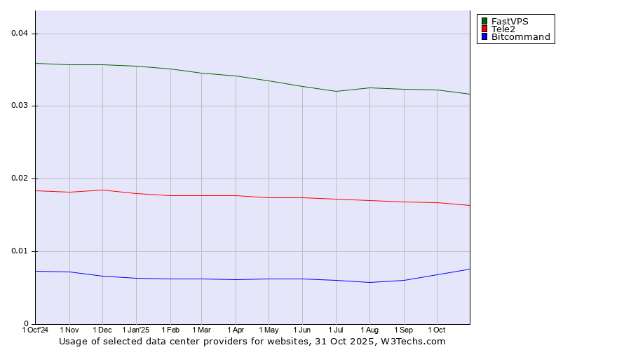 Historical trends in the usage of FastVPS vs. Tele2 vs. Bitcommand
