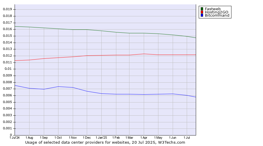 Historical trends in the usage of Fastweb vs. Hosting2GO vs. Bitcommand