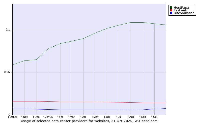 Historical trends in the usage of HostPapa vs. Fastweb vs. Bitcommand