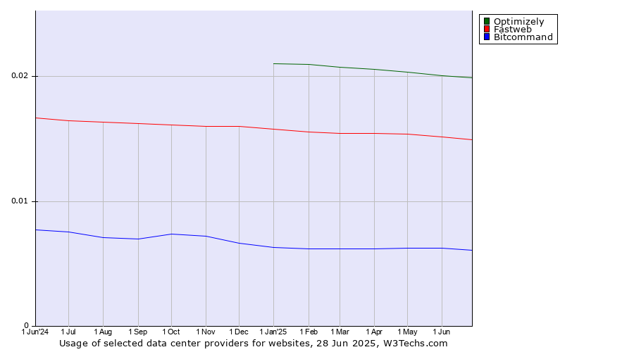 Historical trends in the usage of Optimizely vs. Fastweb vs. Bitcommand